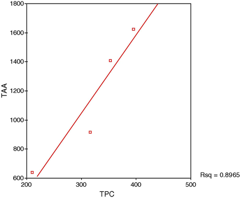 Linear correlation of the total antioxidant activity (Y) versus the total phenolic content (X) of the four studied A. squamosa extracts, using regression model in SPSS 11.0 for windows.
