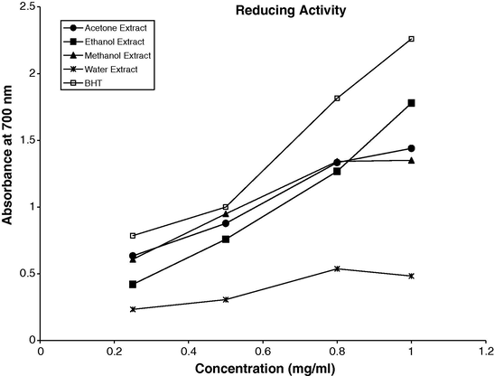 Total reducing power of different concentrations (0.2–1.0 mg/mL) of A. squamosa extracts and reference antioxidant: BHT.