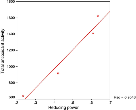 Linear correlation of the total antioxidant activity (Y) versus the reducing power (X) of A. squamosa L. extracts, using regression model in SPSS 11.0 for windows.