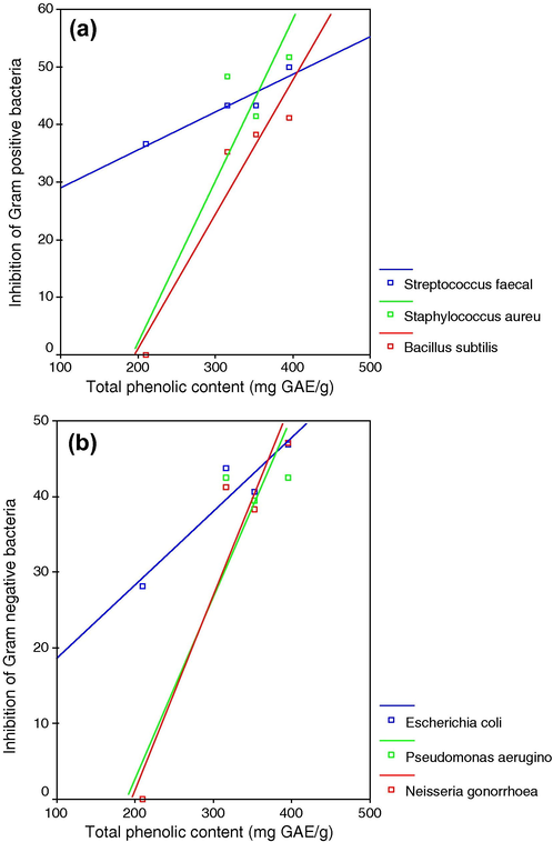 Linear correlation of the total phenolic content (X) versus the antibacterial effect (Y) of A. squamosa L. extracts against (a) Gram positive bacteria, (b) Gram negative bacteria.