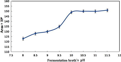 Effect of fermentation broth’s pH on the extraction of analytes. 500 μL broth containing 5, 0.5 and 0.5 mg mL−1 of EA, EB and EC, respectively, was extracted using n-butylacetate, then back extracted into a buffer KH2PO4 (25 mM) adjusted to pH 6.