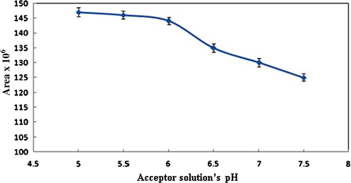 Effect of acceptor solution’s pH on the extraction of analytes. 500 μL broth containing 5, 0.5 and 0.5 mg mL−1 of EA, EB and EC, respectively, at pH 10 was extracted using n-butylacetate, then back extracted into the acceptor solution.