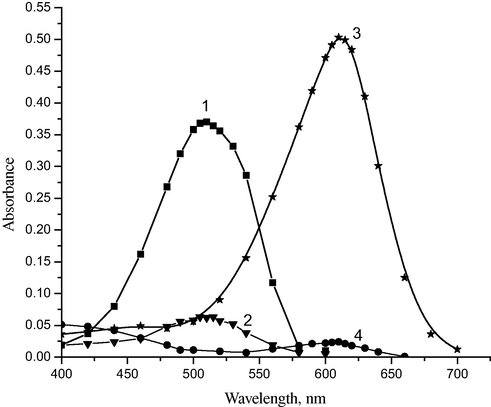 Absorption spectra of: (1) methyl orange in acid (2.5 μg ml−1 of MO); (2) blank for methyl orange; (3) indigo carmine in acid (10 μg ml−1 of IC); (4) blank for indigo carmine.