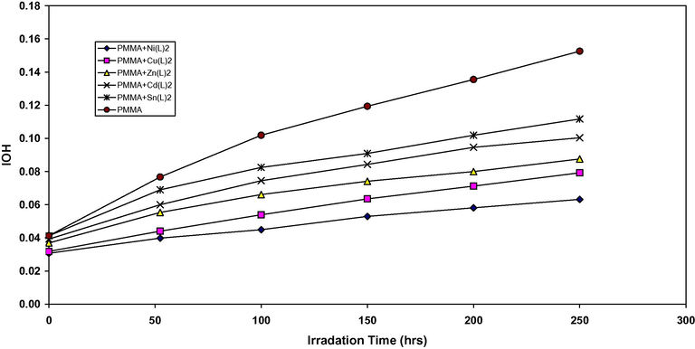 The relationship between the hydroxyl index and irradiation time for PMMA films (40 μm thickness). Containing different additives, concentration of additives are fixed at 0.5% by weight.