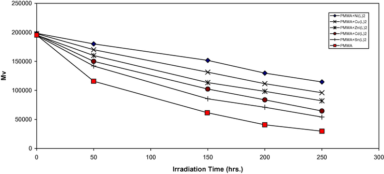 Changes in the viscosity-average molecular weight ( M ‾ v ) during irradiation of PMMA films (40 μm) (control) and with 0.5 wt% of additives.