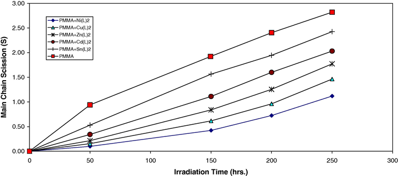 Changes in the main chain scission (S) during irradiation of PMMA films (40 μm) (control) and with 0.5 wt% of additives.