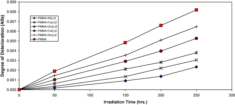 Changes in the degree of deterioration (α) during irradiation of PMMA films (40 μm) (control) and with 0.5 wt% of additives.