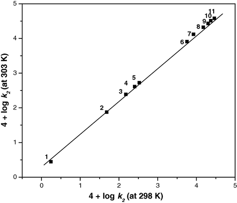 Exner’s plot for the oxidation of aliphatic alcohol by triethylammonium chlorochromate between 4 + log k2 (at 303 K) and 4 + log k2 (at 298 K). (1) Methanol; (2) ethanol; (3) propanol-1; (4) butanol-1; (5) pentanol-1; (6) hexanol-1; (7) heptanol-1; (8) octanol-1; (9) propanol-2; (10) butanol-2; (11) pentanol-2.