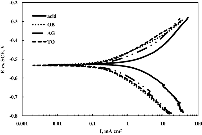 Typical Tafel plots for mild steel in 0.5 M HCl and in the presence of 0.01 g/100 ml of alcoholic extracts of OB, AG and TO.