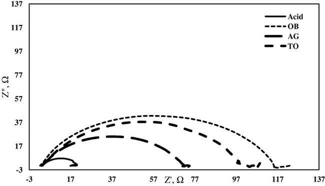 Typical Nyquist plots for mild steel in 0.5 M HCl and in the presence of 0.01 g/100 ml of alcoholic extracts of OB, AG and TO.