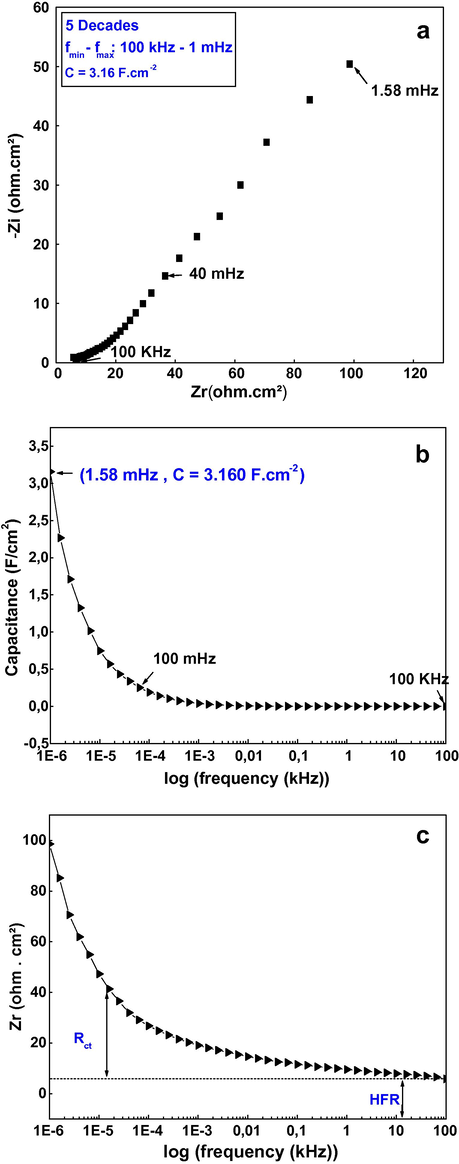 (a) Electrochemical diagram of impedance into the plan of Nyquist (a) and (b) capacity according to the frequency for a surface capacity C = 3.160 F cm−2 (c) and real part according to the frequency (c).