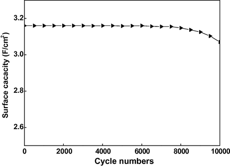 Cycle life of activated carbon supercapacitor.