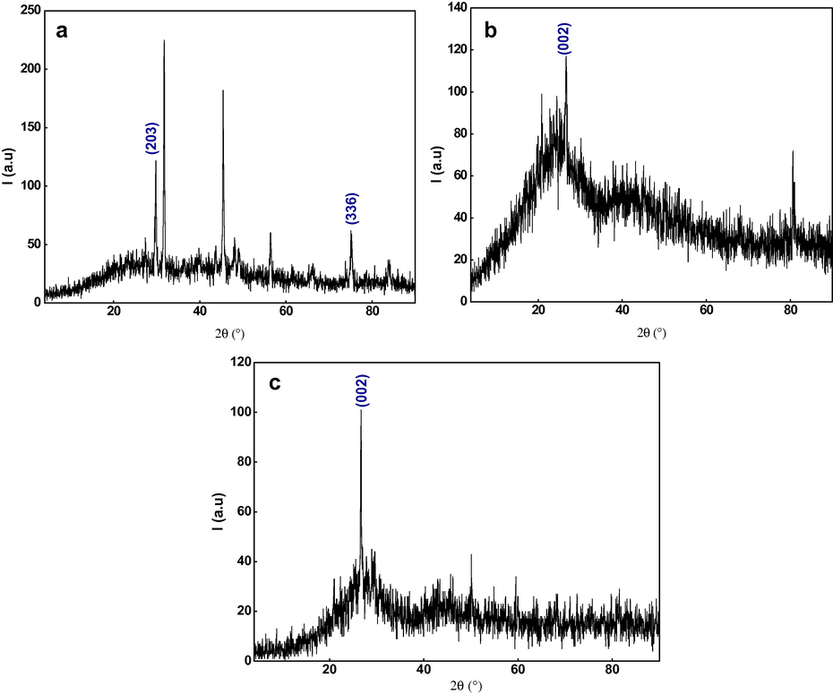 XRD diffractogram of ACPO: (a) coal obtained at 400 °C, (b) coal chemically activated by the phosphoric acid at 170 °C, (c) activated carbon pyrolyzed at 600 °C.