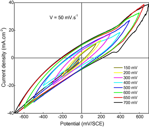 Voltammograms of the activated carbon with various potentials.