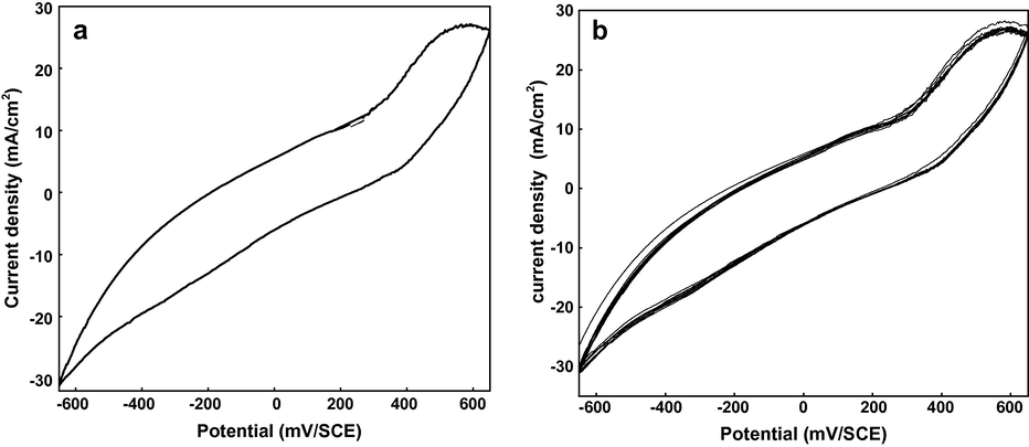 Voltammograms of the AC for U = ±650 mV/SCE, (a) 1 cycle and (b) 10 cycles.
