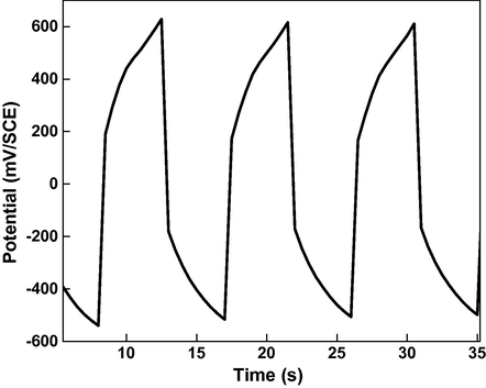 Diagram of charge/discharge of the activated carbon obtained by galvanostatic cycling: U = ±650 mV/SCE and I = 30 mA.