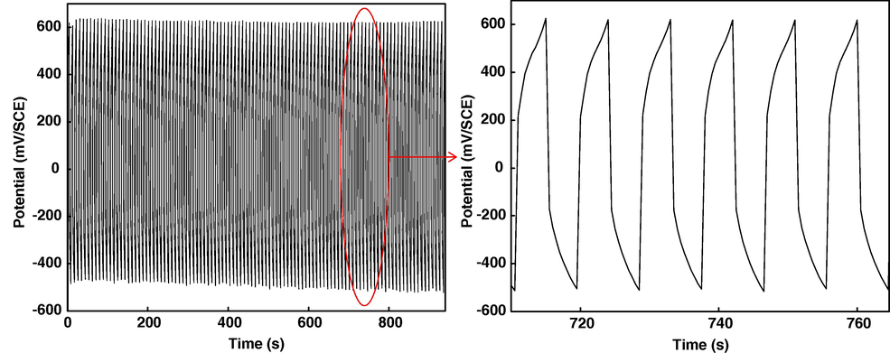 Diagram of charge/discharge of the activated carbon for 200 cycles with U = ±650 mV/SCE.