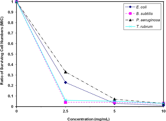 Growth inhibition of different concentrations of triethyl ammonium salt (III). Cultures were inoculated with 1.5 × 105 cells/ml of each test bacterium and 7.2 × 104 spores/ml of the test fungus.