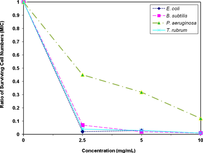 Growth inhibition of different concentrations of triphenyl phosphonium salt (IV). Cultures were inoculated with 1.5 × 105 cells/ml of each test bacterium and 7.2 × 104 spores/ml of the test fungus.