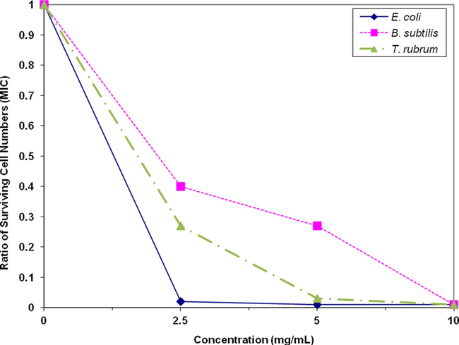 Growth inhibition of different concentrations of tributyl phosphonium salt (V). Cultures were inoculated with 1.5 × 105 cells/ml of each test bacterium and 7.2 × 104 spores/ml of the test fungus.