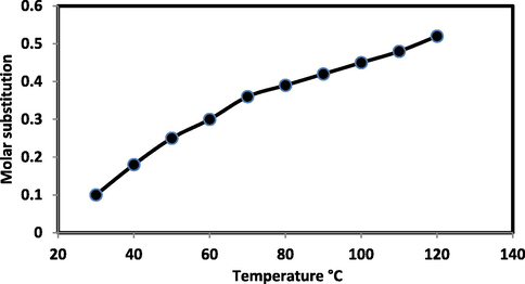 Effect of hydroxyethylation temperature on the molar substitution. [NaOH], 20% (based on weight of bagasse cellulose); cellulose/NaOH solution during alkali formation step, 1:20; soaking time 1 h at 30 °C; M/L ratio after filtration and pressing, 1:3; [ethylene oxide], 200% (based on weight of bagasse cellulose); hydroxyethylation duration, 60 min.