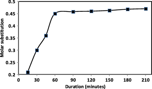 Effect of duration on the molar substitution of hydroxyethyl cellulose. [NaOH], 20% (based on weight of bagasse cellulose); cellulose/NaOH solution during alkali formation step, 1:20; soaking time 1 h at 30 °C; M/L ratio after filtration and pressing, 1:3; [ethylene oxide], 200% (based on weight of bagasse cellulose); hydroxyethylation temperature, 90 °C.