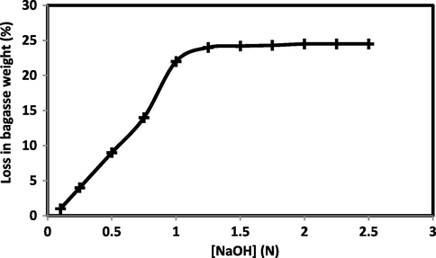 Effect of sodium hydroxide concentration on percent loss in weight. M/L Ratio, 1:20; wetting agent, 2 g/l; treatment temperature, boil under reflux; treatment duration, 60 min.