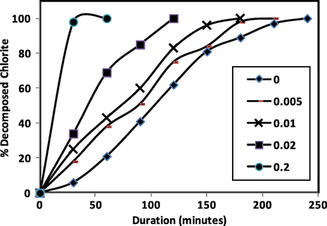 Effect of hexamethylenetetramine concentration on sodium chlorite decomposition. [Sodium chlorite], 5 g/l; M/L Ratio, 1:30; wetting agent, 2 g/l; treatment temperature, boil under reflux; treatment duration, 240 min.