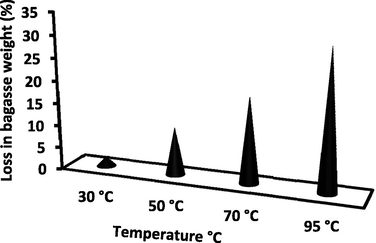 Effect of bleaching temperature on percent loss in bagasse weight. [Sodium chlorite], 5 g/l; M/L Ratio, 1:30; wetting agent, 2 g/l; treatment duration, 120 min.