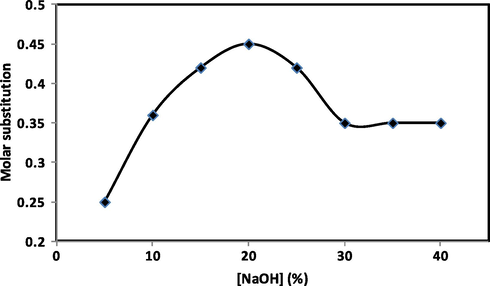 Effect of alkali pretreatment on the molar substitution of hydroxyethyl cellulose. Cellulose/NaOH solution during alkali formation step, 1:20; soaking time 1 hour at 30 °C; M/L ratio after filtration and pressing, 1:3; [ethylene oxide], 200% (based on weight of bagasse cellulose); hydroxyethylation temperature, 100 °C; hydroxyethylation duration, 60 min.