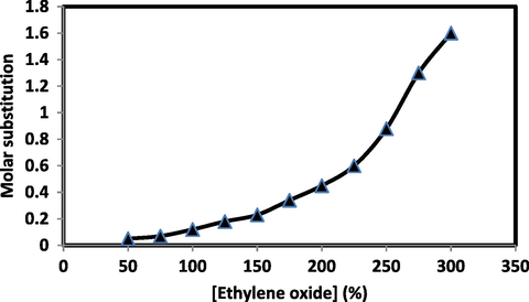 Effect of ethylene oxide concentration on the molar substitution of hydroxyethyl cellulose. [NaOH], 20% (based on weight of bagasse cellulose); cellulose/NaOH solution during alkali formation step, 1:20; soaking time 1 h at 30 °C; M/L ratio after filtration and pressing, 1:3; hydroxyethylation temperature, 100 °C; hydroxyethylation duration, 60 min.