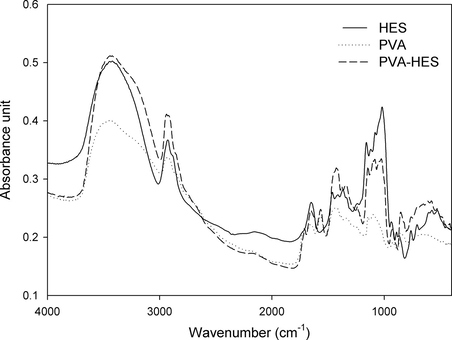 FTIR spectra of pure freeze–thawed PVA membrane, pure HES, and freeze–thawed PVA–HES blend polymer.