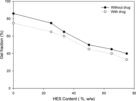 Effect of HES content in PVA hydrogel membranes on gel fraction.