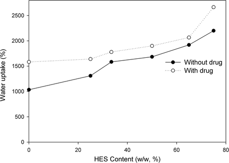 Water uptake (%) of PVA–HES hydrogel membranes as a function of HES contents in hydrogel membranes, swelled and incubated in distilled water at 37 °C.