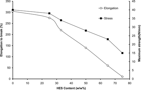 Effect of HES content in PVA hydrogel membranes on maximum strength and elongation to break.