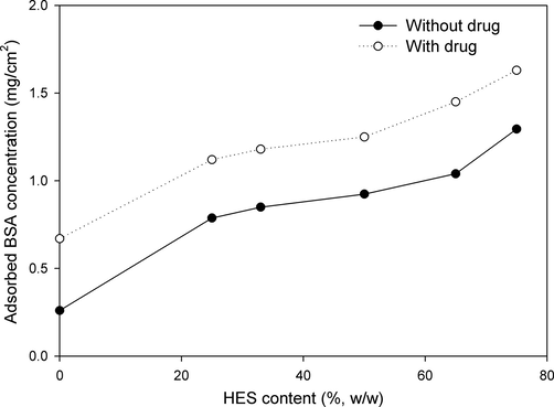 Effect of HES content in PVA hydrogel membranes on protein adsorption.