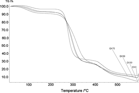 TGA thermograms of PVA based xerogel membranes containing various amounts of HES showing changes in thermal degradation profile as loss weight percent.