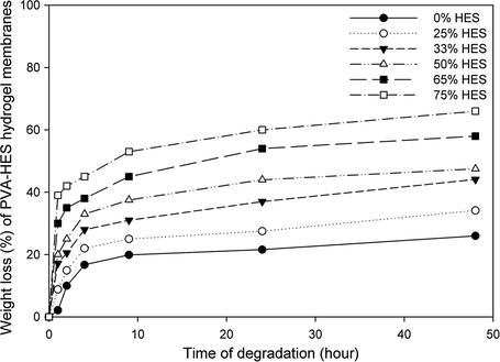Effect of HES contents on weight loss of the PVA–HES hydrogel membranes after different degrading times in phosphate buffer saline (PBS) (0.1 M, pH 7.4, at 37 °C).