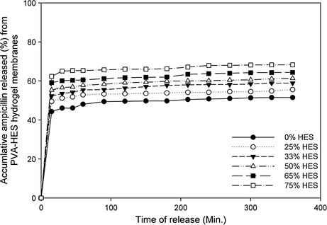In vitro cumulative release profile of released ampicillin percentage from PVA–HES hydrogel membranes in phosphate buffer solution (at 37 °C in pH 7.5–8.0), as a function of different HES contents in membranes.