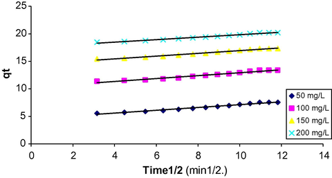 Intraparticle diffusion plot for adsorption of RH B onto CVM at different initial dye concentration.