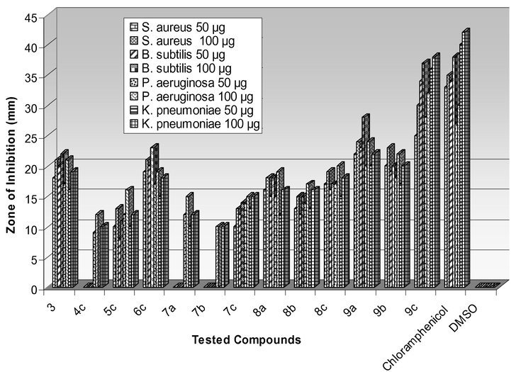 Antibacterial activity of 7–9.