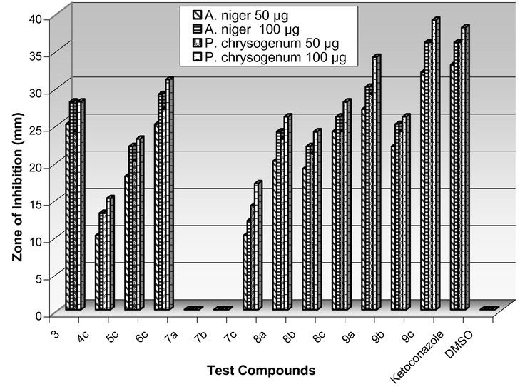 Antifungal activity of 7–9.