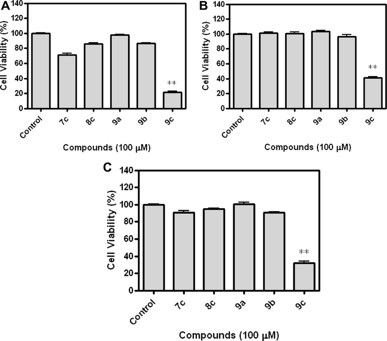 Effects of amido sulfonamido methane linked bis heterocycles on cancer cell lines. Cells were seeded in 96-well culture plates at 1 × 104 cells/ml NCI-H1299 and HCT-166 p53 cells were cultured in DMEM and PC-3 cells were cultured in RPMI-1640 media containing 10% FBS at 37 °C. When cells reached 70% confluence, the medium was replaced with DMEM or RPMI-1640 containing 10% FBS and 100 μM of amido sulfonamido methane linked bis heterocycles (7c, 8c, 9a, 9b and 9c) for 23 h. Values represent means ± S.E.M. from three different assays. (A) NCI-H1299, (B) HCT-166 p53, and (C) PC-3 cancer cell line. ∗∗p < 0.01 compared with control.