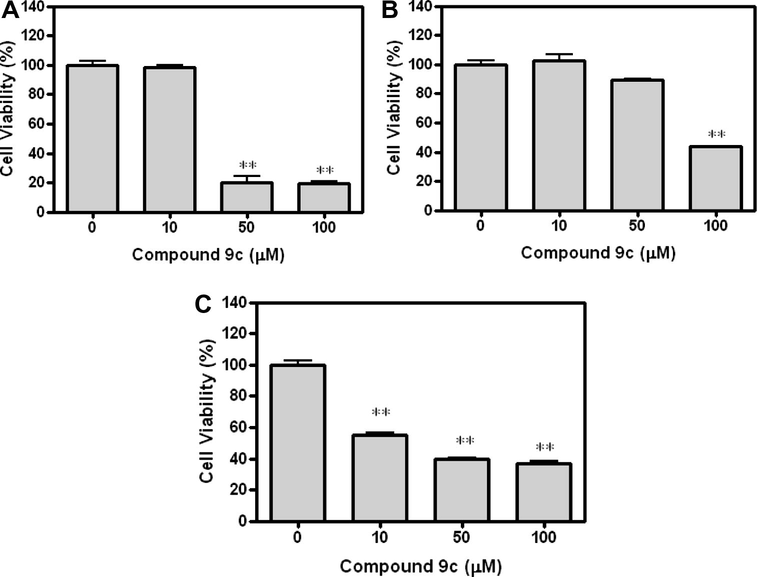 The effect of compound 9c on NCI-H1299, HCT-166 p53 and PC-3 cancer cell lines: precultured, treated with compound 9c (0–100 μM) for 23 h, EZ-cytox cell viability kit reagents were added to the medium and the cells were incubated for 1 h. The optical density was determined at 450 nm using a microplate reader. Values represent means ± S.E.M. from three different assays. (A) NCI-H1299, (B) HCT166 p53, and (C) PC-3 cancer cell line. ∗∗p < 0.01 compared with control.