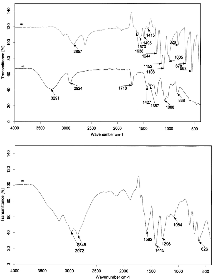 IR spectrum of (a) polyvinyl alcohol (PVA); (b) sulphanilic acid (SA); (c) polyvinyl alcohol–sulphanilic acid composite (PVASA).