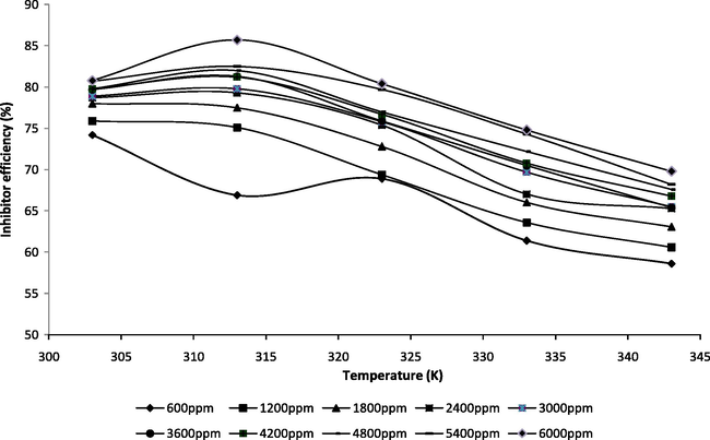 Variation of inhibition efficiency with temperature at various inhibitor concentrations.