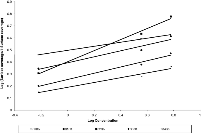 Plot of Langmuir isotherm.