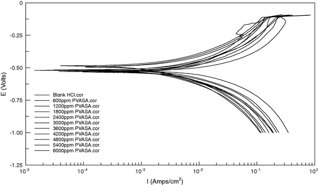 Potentiodynamic polarization curves for mild steel in 1 M HCl in absence and presence of different concentration of PVASA composite.