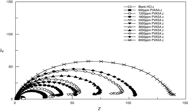 Nyquist plots for mild steel in 1 M HCl in the absence and presence of different concentration of PVASA composite.