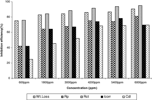 Comparative graphs for electrochemical methods and weight loss method.